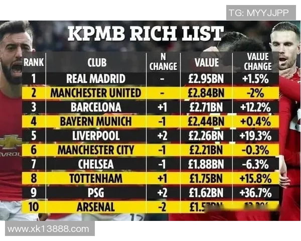 俱乐部主场比赛日收入排行榜揭晓皇马领先巴黎枪手曼联紧随其后